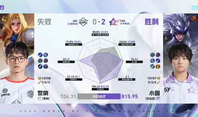 宝威体育官方入口-SYG/ZDC第二局数据对比：晋鱼元坦承伤占比高达百分之四十